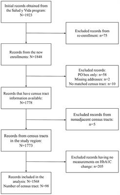 Individual and Community Social Determinants of Health Associated With Diabetes Management in a Mexican American Population